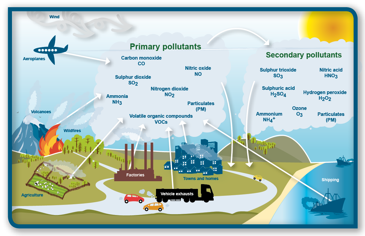 Environment Pollution - Air Pollutants | Civil Services Preparation ...