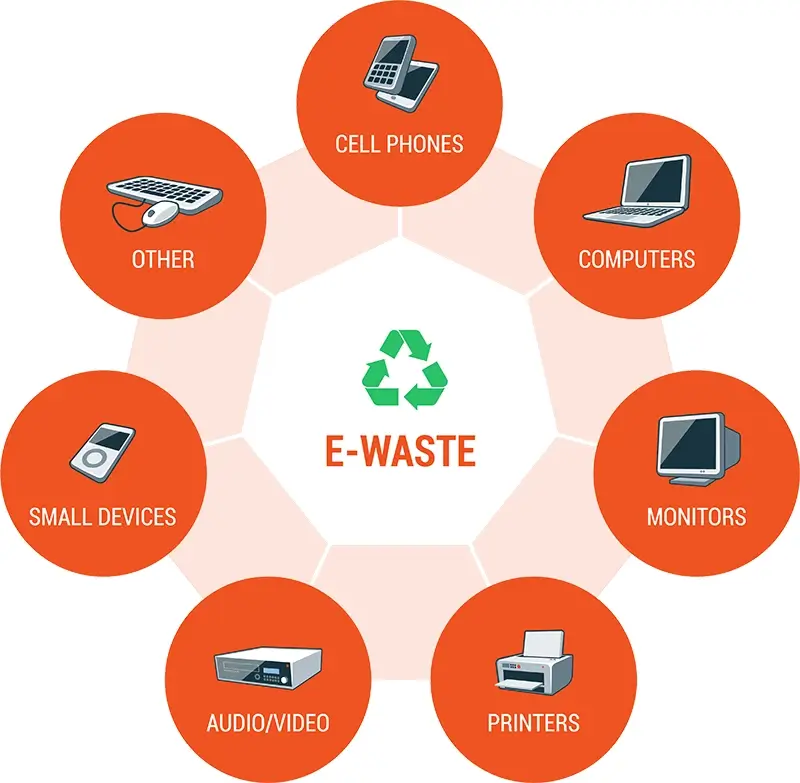 e-waste types