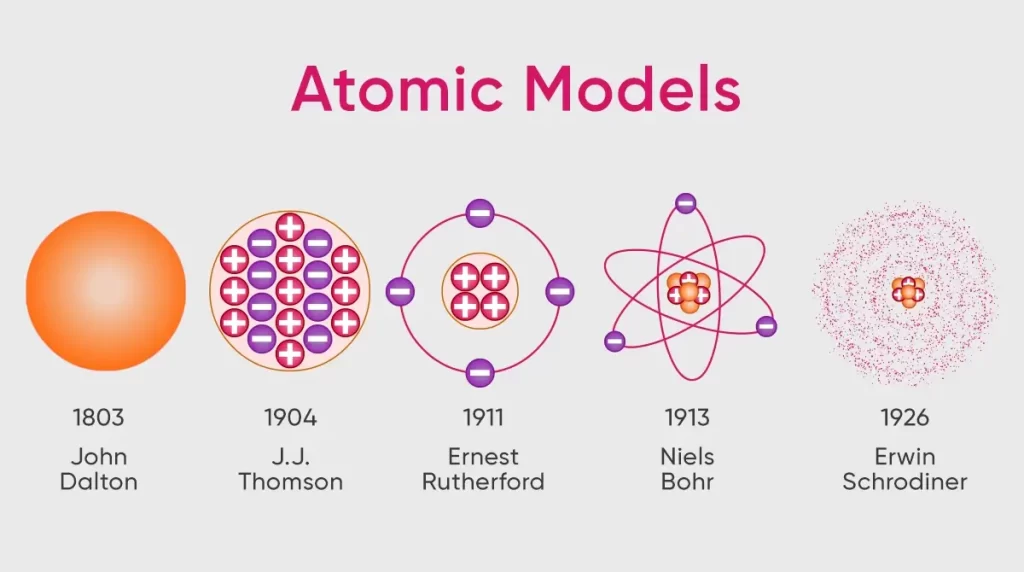 Model of Atom