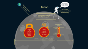 Weight of body at moon
