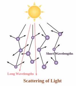 scattering of light
