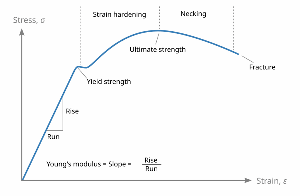 Stress Strain Curve