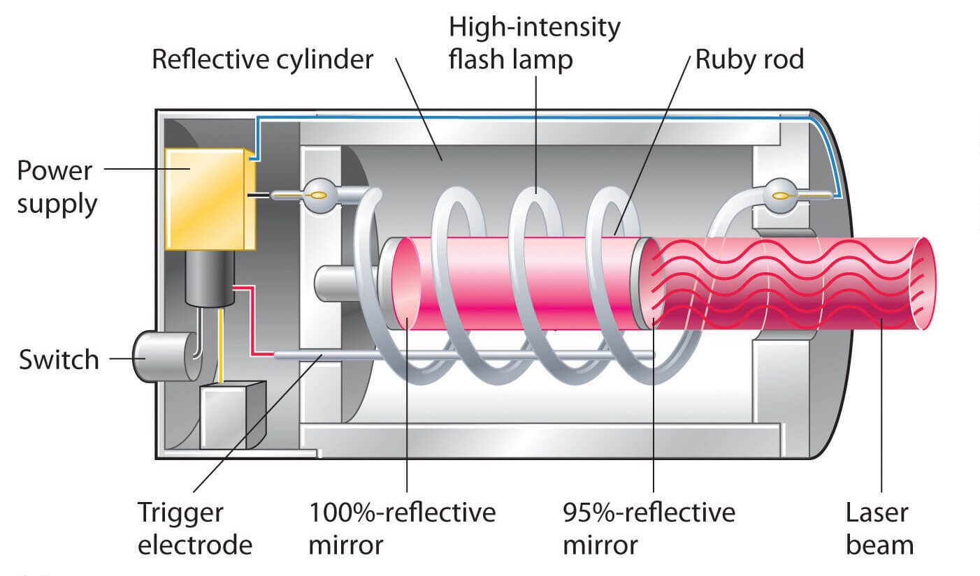 How laser works
