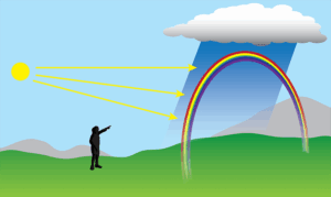 How rainbow is formed