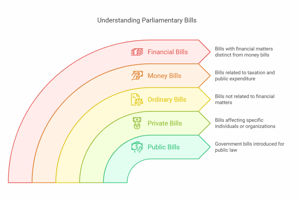 Understanding Parliamentary Bills