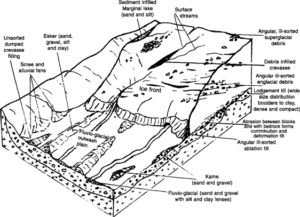 Boulder clay or Glacial till