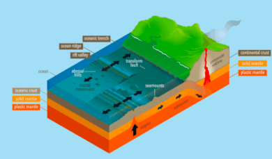 Formation of Continents - Continental Drift Theory & Plate Tectonics