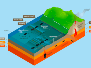 Formation of Continents - Continental Drift Theory & Plate Tectonics
