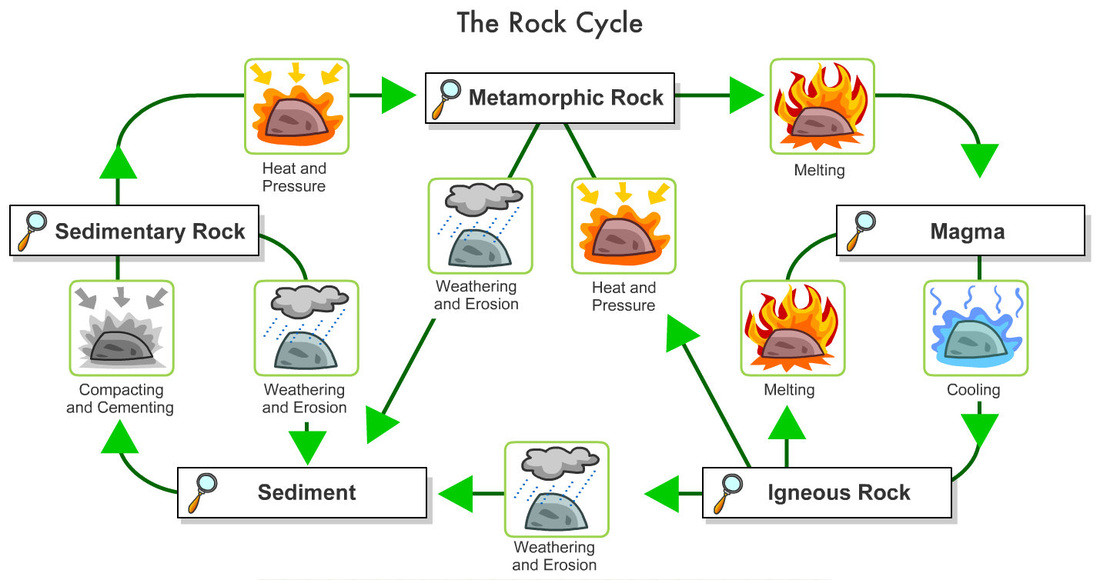 Formation of rocks