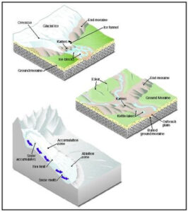 Glaciers flow route landforms