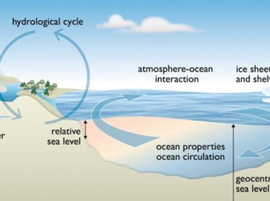 Hydrosphere - Movement of Oceanic Water