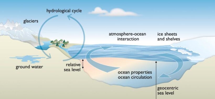 Hydrosphere - Movement of Oceanic Water