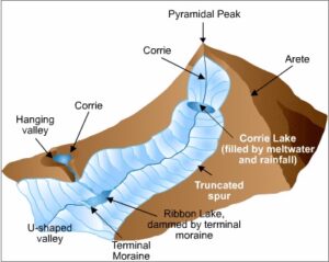 Landform of Highland Glaciation