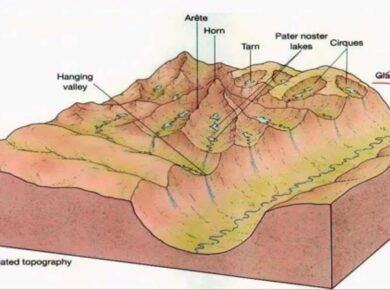 Landforms of Lowland Glaciation