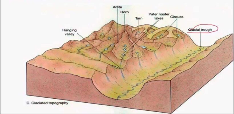 Landforms of Lowland Glaciation