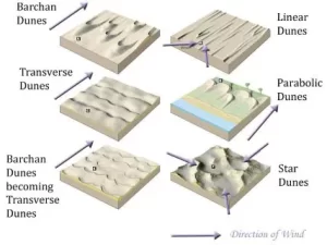 Landforms of Wind Deposition Barchan dune formation