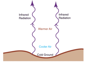 Radiation inversion