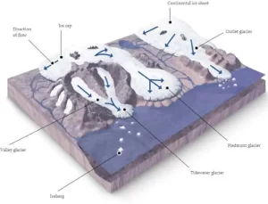Types of Glaciers