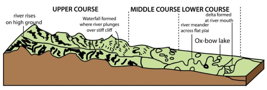 River Course