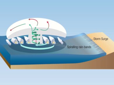 Atmosphere - Air Masses, Fronts, Cyclones, Anticyclones