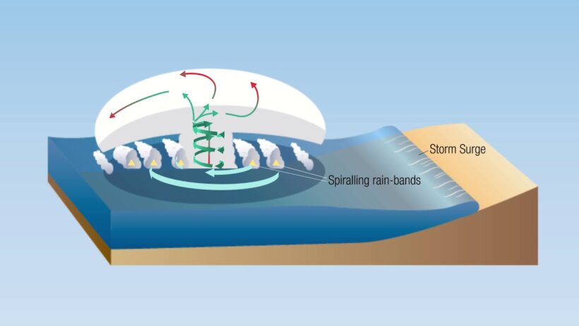 Atmosphere - Air Masses, Fronts, Cyclones, Anticyclones