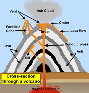 parts volcano