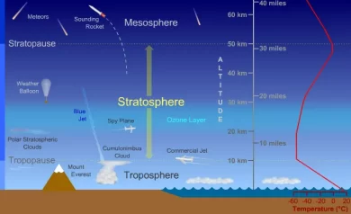 Composition and Structure of Atmosphere