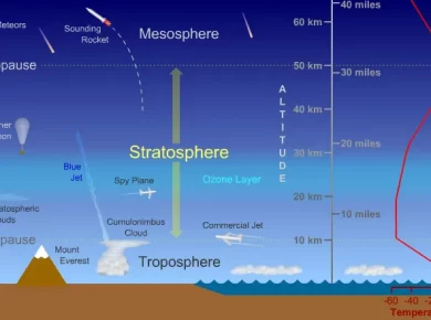 Composition and Structure of Atmosphere