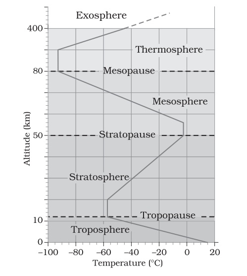 Structure of atmosphere