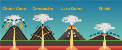 Volcanoes & its Types