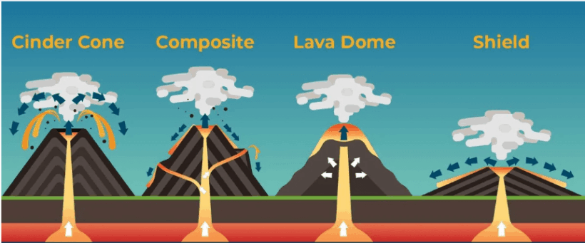 Volcanoes & its Types