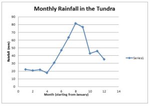 Tundra Climate Rainfall