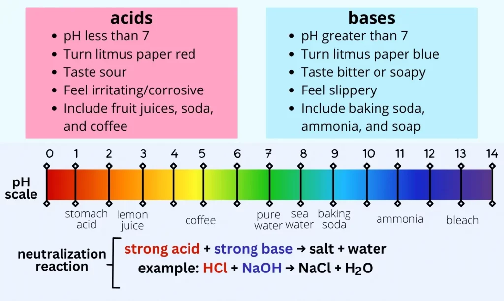 Acids and bases