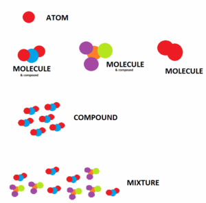 Elements Compounds Molecules