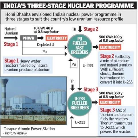 India's Three Stage Nuclear Programme