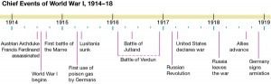 First World War timeline