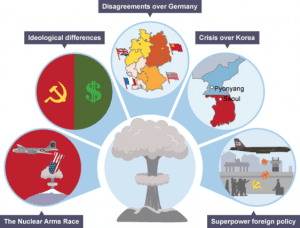 Causes of Cold War