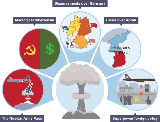 main causes of cold war