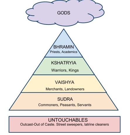 Indian Social Structure in Ancient India