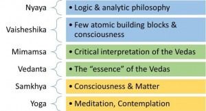 Six Schools of Indian Philosophy