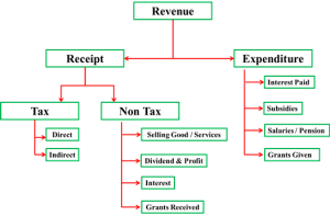 Revenue Part of Indian Budget | Civil Services Preparation Online ...